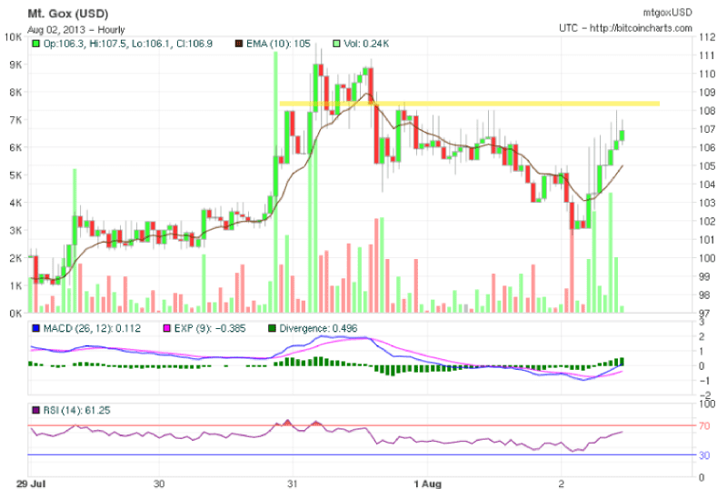 Bitcoin Hourly Chart Bitcoin Hourly Chart